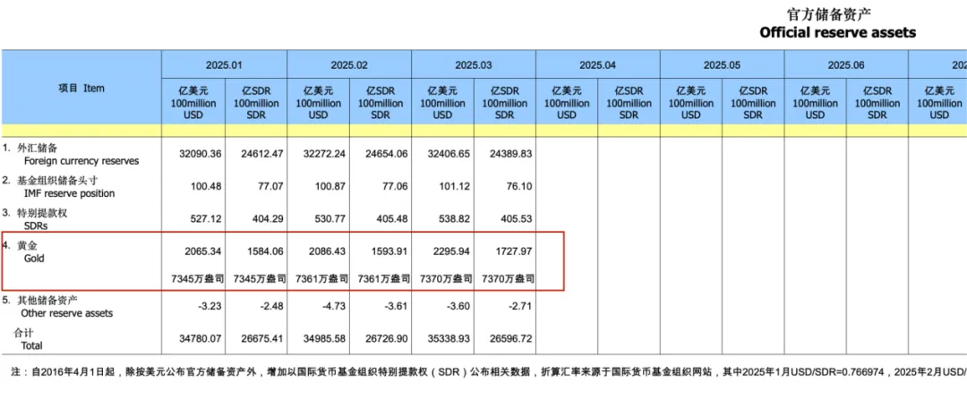 重磅公布!中国3月末外汇储备32407亿美元, 央行连续五个月增持黄金