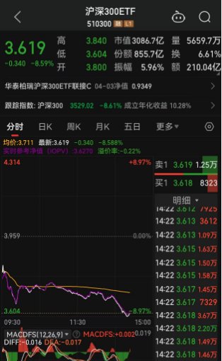 创业板指大跌14%，全市场超3000股跌停，A股关键时刻，神秘资金终于出手了，A股多只宽基ETF持续放量