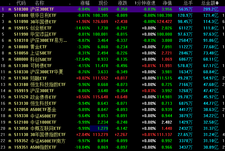 创业板指大跌14%，全市场超3000股跌停，A股关键时刻，神秘资金终于出手了，A股多只宽基ETF持续放量