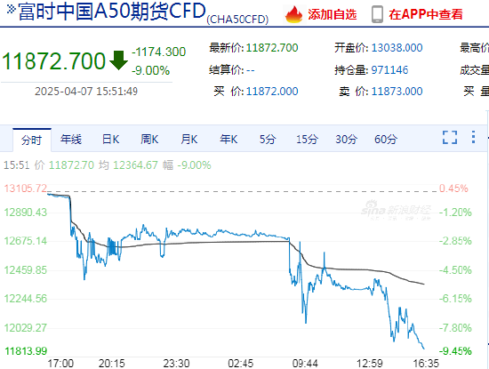 快讯：富时中国A50指数期货日内跌约9%