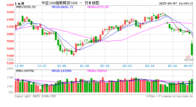股指期货全线下挫 三指数期货主力合约跌停
