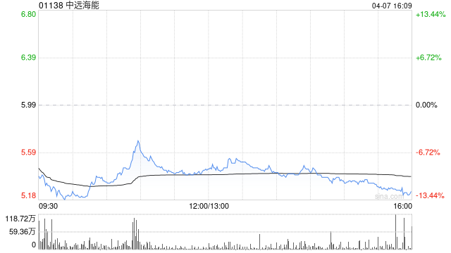 大摩：降中远海能目标价至7.8港元 评级“增持”