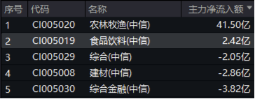 韧性凸显！吃喝板块获主力资金逆市加码，食品ETF（515710）尾盘拉升！机构发声看好