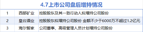 4月7日增减持汇总：西部矿业等3股增持 暂无减持（表）