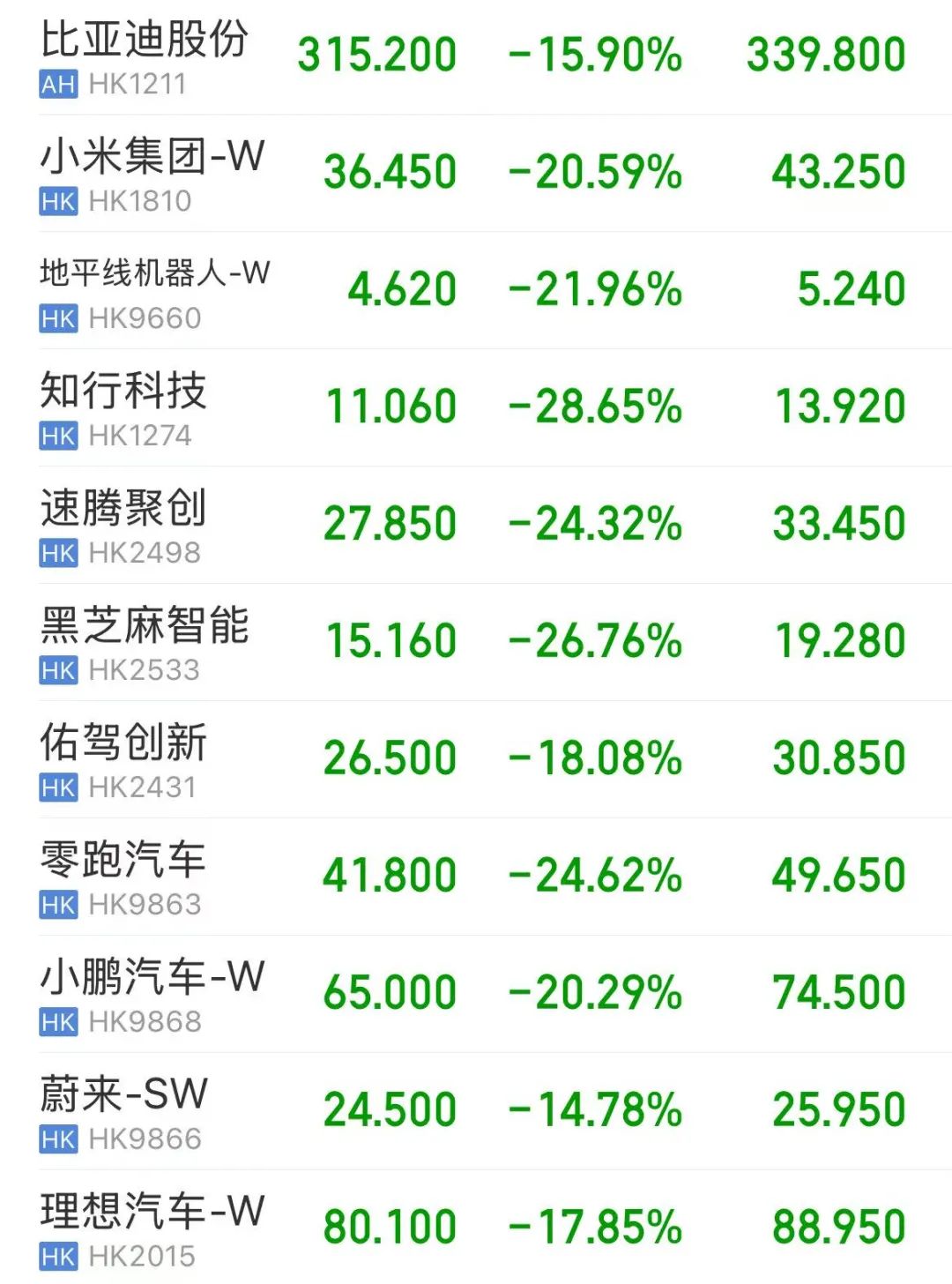 超级大暴跌日：满屏-10%、-20%+，智能汽车股砸出黄金坑