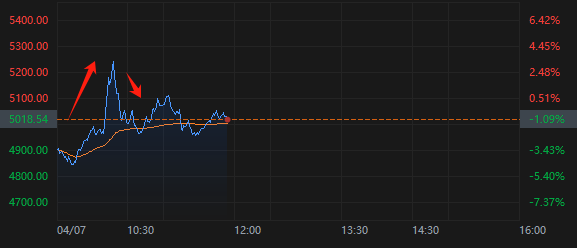 白宫“乌龙”消息让美股坐上过山车，强劲反弹30分钟后再度回落