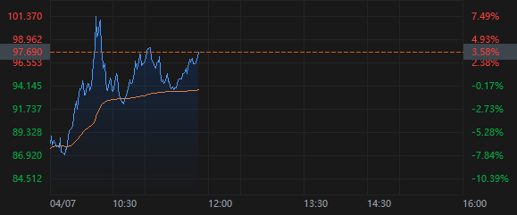 白宫“乌龙”消息让美股坐上过山车，强劲反弹30分钟后再度回落