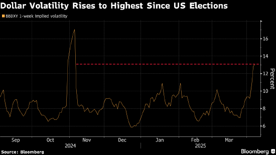 纽约汇市：美元两连涨 瑞郎跑赢其他货币