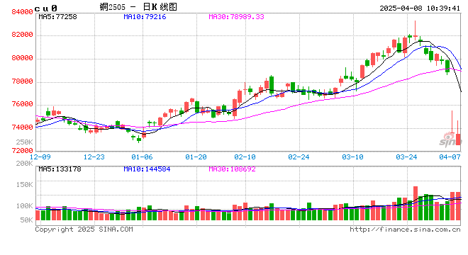 长江有色：市场观望情绪浓厚 8日铜价或延续跌势