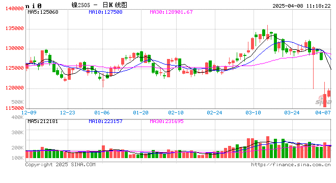 长江有色：宏观主导镍价窄幅修整 8日镍价或涨跌不大
