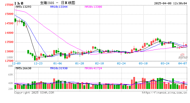 卓创资讯：日度生猪出栏计划环比增幅扩大 但减重与增重并存或导致变数存在
