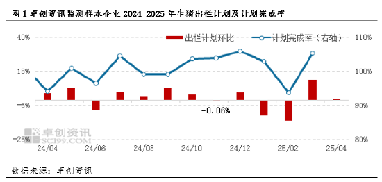 卓创资讯：日度生猪出栏计划环比增幅扩大 但减重与增重并存或导致变数存在