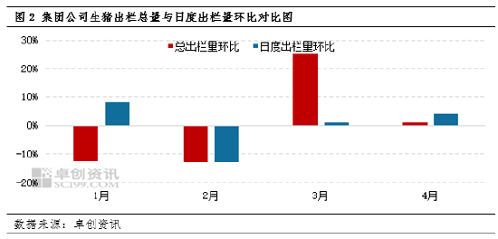 卓创资讯：日度生猪出栏计划环比增幅扩大 但减重与增重并存或导致变数存在
