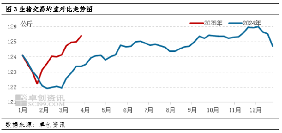 卓创资讯：日度生猪出栏计划环比增幅扩大 但减重与增重并存或导致变数存在