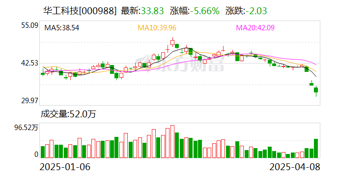 华工科技：董事长提议3亿元至4亿元回购公司股份