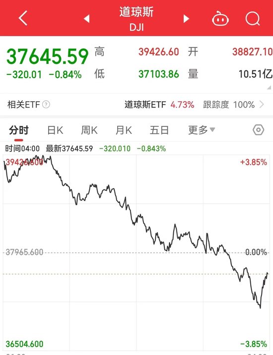 纳指涨超4%后转跌超2%!苹果、特斯拉跌近5%,美股科技“七巨头”市值至最高点缩水超5万亿美元