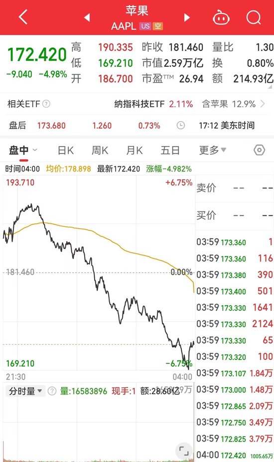 纳指涨超4%后转跌超2%!苹果、特斯拉跌近5%,美股科技“七巨头”市值至最高点缩水超5万亿美元