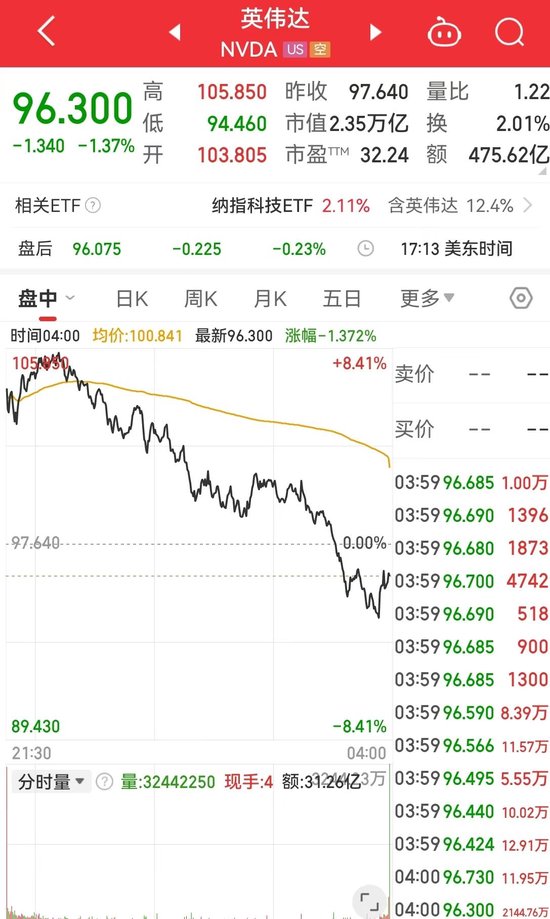纳指涨超4%后转跌超2%!苹果、特斯拉跌近5%,美股科技“七巨头”市值至最高点缩水超5万亿美元