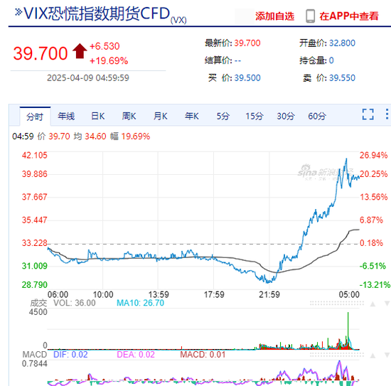 纳指涨超4%后转跌超2%!苹果、特斯拉跌近5%,美股科技“七巨头”市值至最高点缩水超5万亿美元