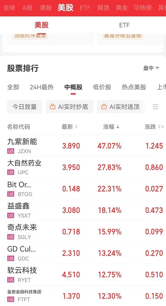纳指涨超4%后转跌超2%!苹果、特斯拉跌近5%,美股科技“七巨头”市值至最高点缩水超5万亿美元