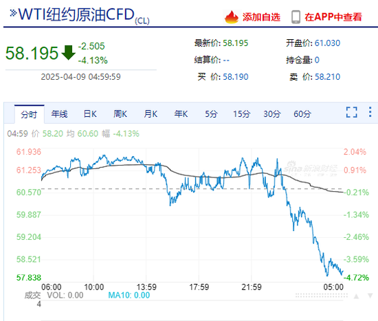 纳指涨超4%后转跌超2%!苹果、特斯拉跌近5%,美股科技“七巨头”市值至最高点缩水超5万亿美元