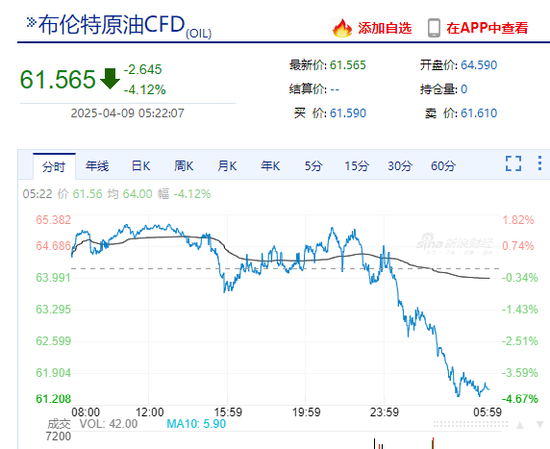 纳指涨超4%后转跌超2%!苹果、特斯拉跌近5%,美股科技“七巨头”市值至最高点缩水超5万亿美元