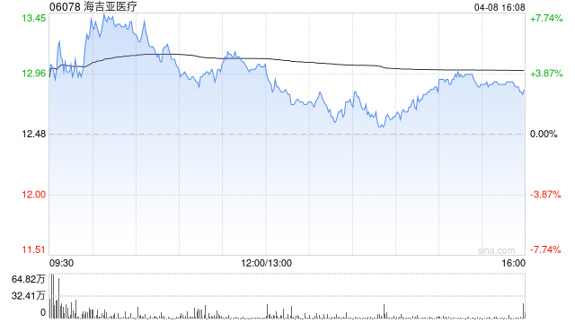 海吉亚医疗获执行董事朱义文增持39.06万股 每股作价约12.80港元