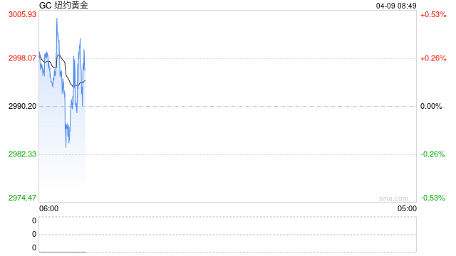 光大期货:金价于3000点附近止跌 仍需警惕关税战愈演愈烈风险