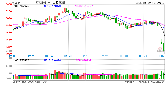 PTA:贸易摩擦升级 市价跌至四年内低点