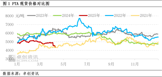PTA:贸易摩擦升级 市价跌至四年内低点