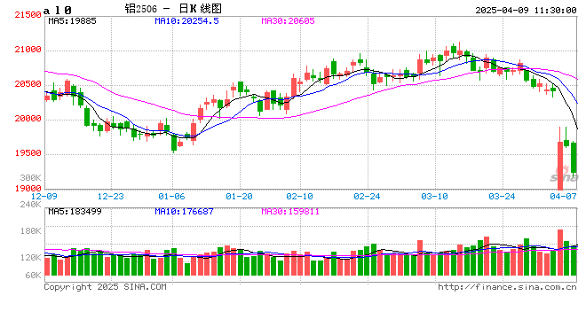 卓创资讯：关税博弈升级 贸易格局重构背景下的铝市场