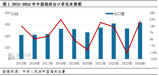 卓创资讯：关税博弈升级 贸易格局重构背景下的铝市场