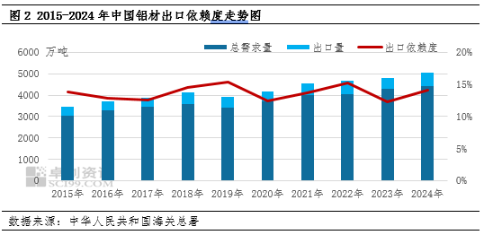 卓创资讯：关税博弈升级 贸易格局重构背景下的铝市场