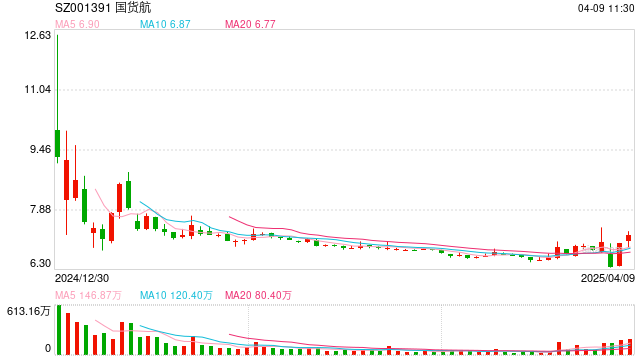 国货航上市后首份年报:盈利大涨近七成,将进一步提升国际航空运力规模
