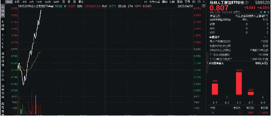 直线拉升!还得是国产替代!半导体领衔上攻,科创人工智能ETF华宝(589520)盘中飙涨超4.5%