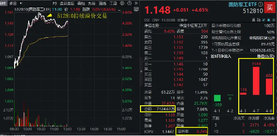 满屏涨停!国防军工“亮剑”,主力半日爆买45亿元!机构:地缘变局或重塑国防军工价值逻辑