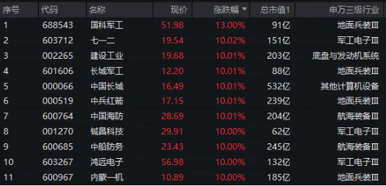 满屏涨停!国防军工“亮剑”,主力半日爆买45亿元!机构:地缘变局或重塑国防军工价值逻辑