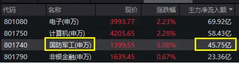 满屏涨停!国防军工“亮剑”,主力半日爆买45亿元!机构:地缘变局或重塑国防军工价值逻辑