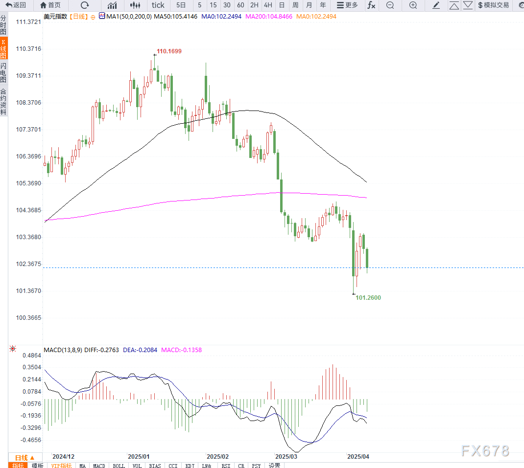 美债收益率飙升至4.46%，关税冲击引发全球抛售潮，传统避险资产失去庇护效应