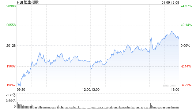 收评:港股恒指涨0.68% 恒生科指涨2.64% 中国中免涨逾23%