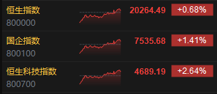 收评:港股恒指涨0.68% 恒生科指涨2.64% 中国中免涨逾23%