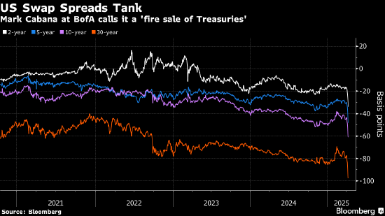 美国长期掉期利差以历史罕见速度收窄
