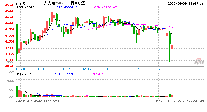 多晶硅:稍安勿躁