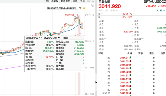 避险资产,上演“过山车”行情!