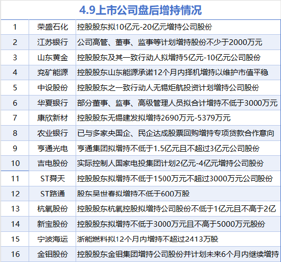4月9日增减持汇总:荣盛石化等16股增持 极米科技等2股减持(表)