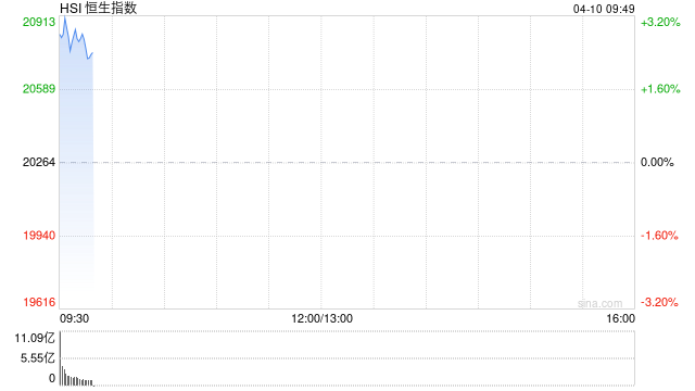 快讯:恒指高开2.69% 科指涨3.96% 瑞声科技高开15%