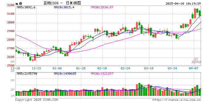 光大期货：4月10日农产品日报