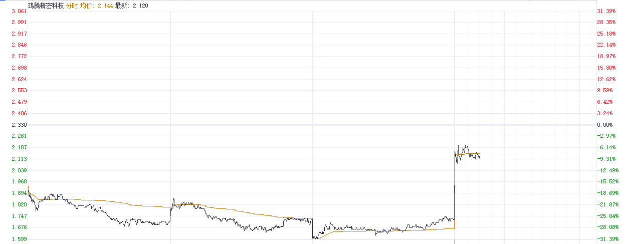 特朗普关税态度大逆转引爆港股消费电子 TCL电子飙涨30%领跑相关个股