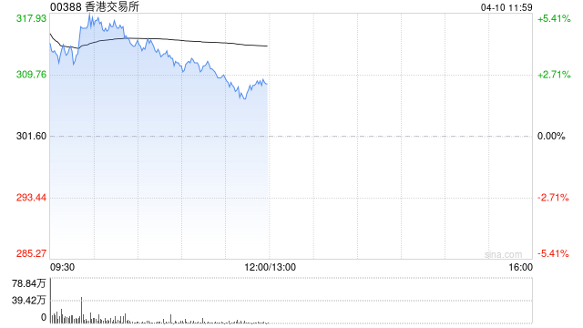 港交所盘中涨超5% 本月底将发一季度业绩小摩维持增持评级