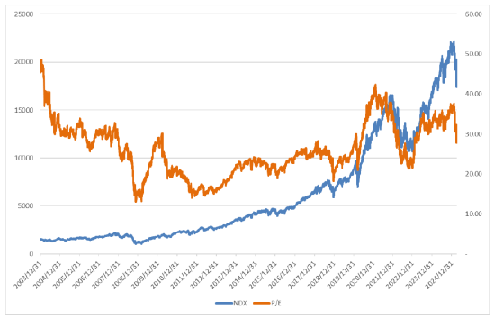 美国“对等关税”远超市场预期 上周美股大幅下跌